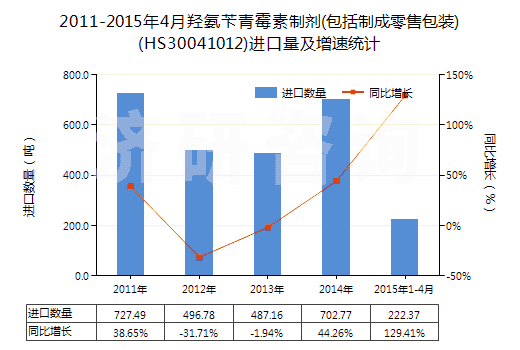 2011-2015年4月羥氨芐青霉素制劑(包括制成零售包裝)(HS30041012)進(jìn)口量及增速統(tǒng)計
